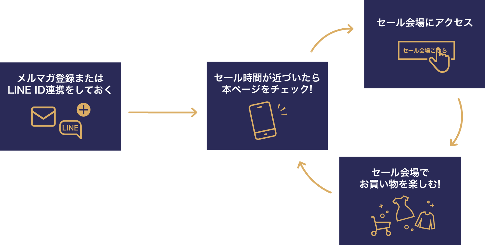 メルマガ登録・LINE ID連携→本ページをチェック→セール会場にアクセス→お買い物を楽しむ