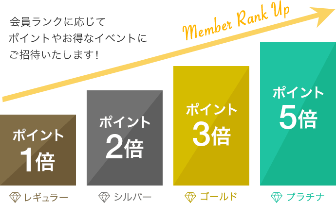 ランクアップについて