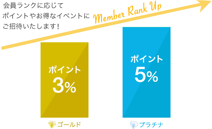 ランクアップについて