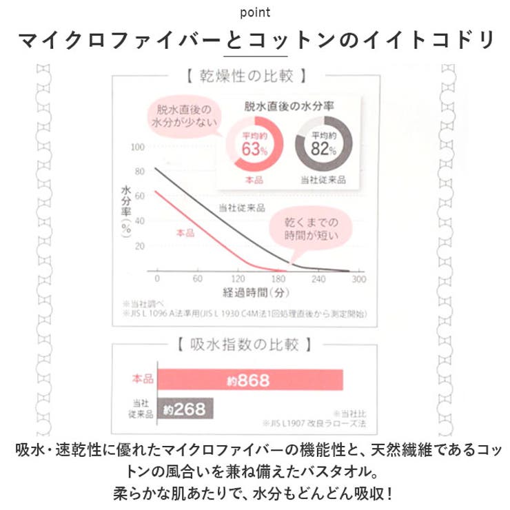 洗濯脱水するだけですぐ乾くタオル