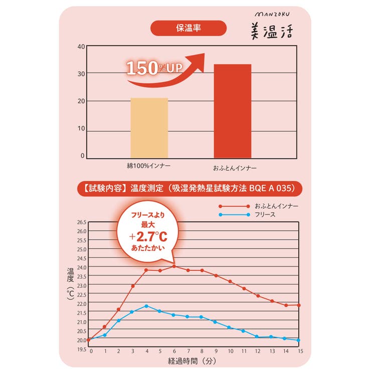 福助公式 インナーパンツ 【満足：美温活：おふとん心地】レディース | 福助オンラインストア | 詳細画像11 